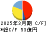 日本空調サービス キャッシュフロー計算書 2025年3月期 日本空調サービス キャッシュフロー計算書 2025年3月期