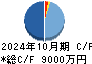 ＰＯＰＥＲ キャッシュフロー計算書 2024年10月期