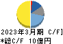 日本一ソフトウェア キャッシュフロー計算書 2023年3月期