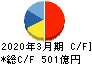 伊藤忠テクノソリューションズ キャッシュフロー計算書 2020年3月期