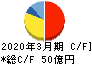 ステラケミファ キャッシュフロー計算書 2020年3月期