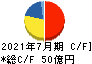 稲葉製作所 キャッシュフロー計算書 2021年7月期