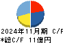 マルマエ キャッシュフロー計算書 2024年11月期