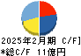 マルマエ キャッシュフロー計算書 2025年2月期