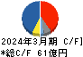 TOA キャッシュフロー計算書 2024年3月期 TOA キャッシュフロー計算書 2024年3月期