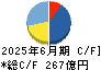 トラスコ中山 キャッシュフロー計算書 2025年6月期