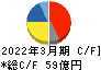 遠藤照明 キャッシュフロー計算書 2022年3月期