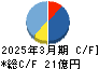 全保連 キャッシュフロー計算書 2025年3月期