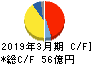 日本ピストンリング キャッシュフロー計算書 2019年3月期