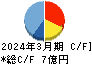 SIGグループ キャッシュフロー計算書 2024年3月期 SIGグループ キャッシュフロー計算書 2024年3月期