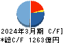 清水建設 キャッシュフロー計算書 2024年3月期