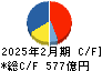 東宝 キャッシュフロー計算書 2025年2月期