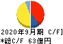 前田工繊 キャッシュフロー計算書 2020年9月期