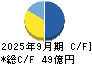 ＰＫＳＨＡ　Ｔｅｃｈｎｏｌｏｇｙ キャッシュフロー計算書 2025年9月期