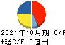 エイケン工業 キャッシュフロー計算書 2021年10月期