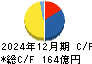 極東開発工業 キャッシュフロー計算書 2024年12月期