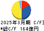 極東開発工業 キャッシュフロー計算書 2025年3月期 極東開発工業 キャッシュフロー計算書 2025年3月期