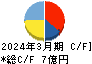 ｙｕｔｏｒｉ キャッシュフロー計算書 2024年3月期
