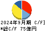 日本カーボン キャッシュフロー計算書 2024年9月期