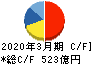 トクヤマ キャッシュフロー計算書 2020年3月期