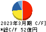ユニバンス キャッシュフロー計算書 2023年3月期 ユニバンス キャッシュフロー計算書 2023年3月期