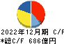 山崎製パン キャッシュフロー計算書 2022年12月期
