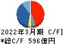 日清食品ホールディングス キャッシュフロー計算書 2022年3月期