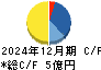 アイリッジ キャッシュフロー計算書 2024年12月期