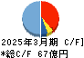 八洲電機 キャッシュフロー計算書 2025年3月期