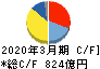 日本碍子 キャッシュフロー計算書 2020年3月期 日本碍子 キャッシュフロー計算書 2020年3月期