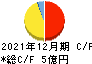 富士山マガジンサービス キャッシュフロー計算書 2021年12月期