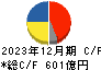 キッコーマン キャッシュフロー計算書 2023年12月期