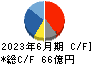 ニチリン キャッシュフロー計算書 2023年6月期