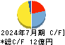 ブラス キャッシュフロー計算書 2024年7月期 ブラス キャッシュフロー計算書 2024年7月期