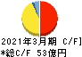 アルインコ キャッシュフロー計算書 2021年3月期