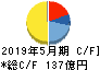 日本国土開発 キャッシュフロー計算書 2019年5月期