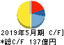 日本国土開発 キャッシュフロー計算書 2019年5月期 日本国土開発 キャッシュフロー計算書 2019年5月期
