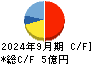エイトレッド キャッシュフロー計算書 2024年9月期