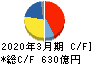 JSR キャッシュフロー計算書 2020年3月期 JSR キャッシュフロー計算書 2020年3月期
