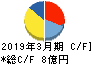 アイドママーケティングコミュニケーション キャッシュフロー計算書 2019年3月期