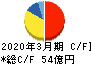 栄研化学 キャッシュフロー計算書 2020年3月期 栄研化学 キャッシュフロー計算書 2020年3月期