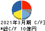 大泉製作所 キャッシュフロー計算書 2021年3月期 大泉製作所 キャッシュフロー計算書 2021年3月期