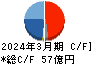 キムラユニティー キャッシュフロー計算書 2024年3月期