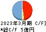 メディックス キャッシュフロー計算書 2023年3月期 メディックス キャッシュフロー計算書 2023年3月期