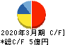 イントラスト キャッシュフロー計算書 2020年3月期 イントラスト キャッシュフロー計算書 2020年3月期