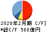 東宝 キャッシュフロー計算書 2020年2月期