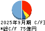 新晃工業 キャッシュフロー計算書 2025年9月期
