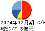 エコナックホールディングス キャッシュフロー計算書 2024年12月期