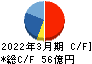 日本Ｍ＆Ａセンターホールディングス キャッシュフロー計算書 2022年3月期