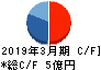 エコナックホールディングス キャッシュフロー計算書 2019年3月期